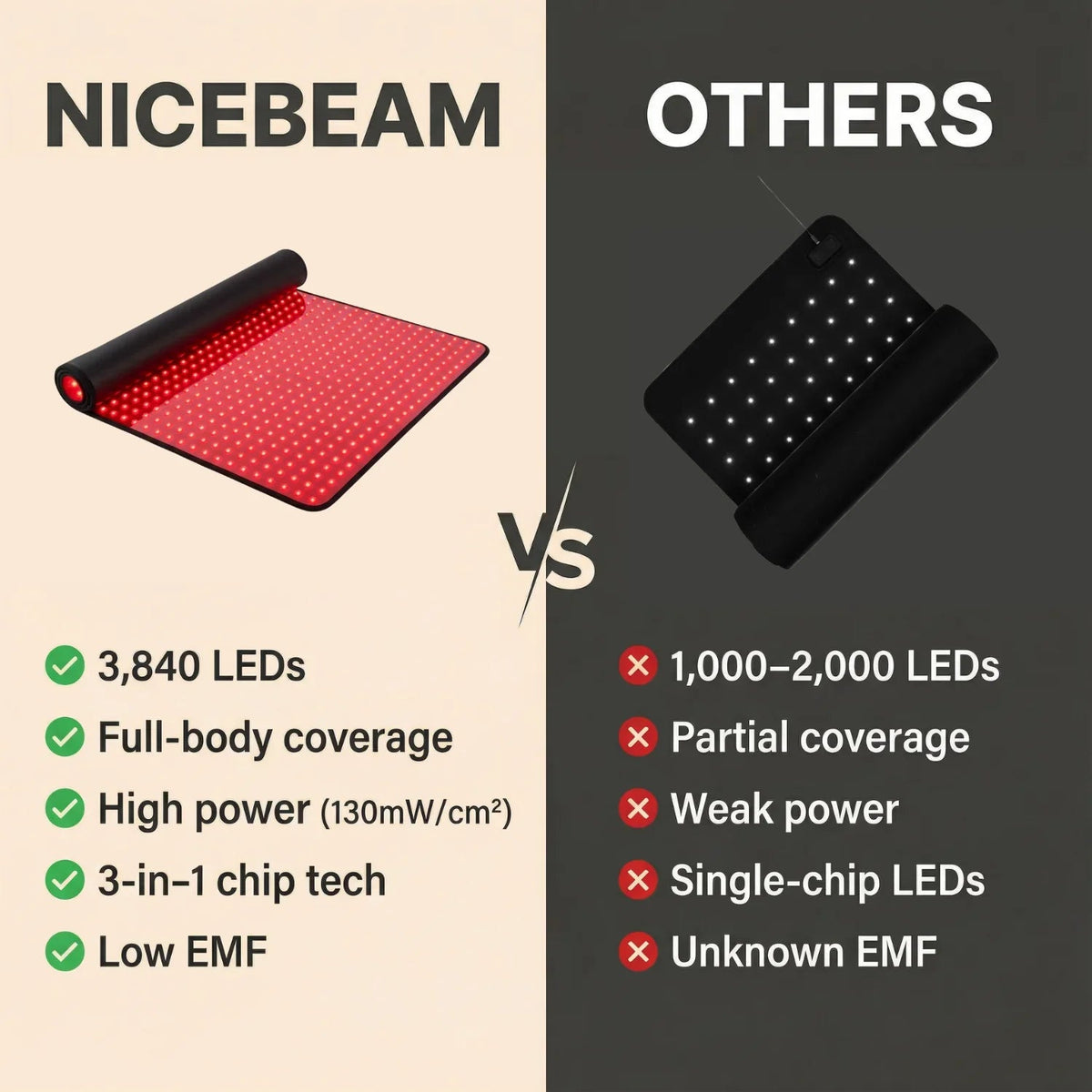 Nicebeam Full Body Red Light Therapy Mat -Clinical Grade